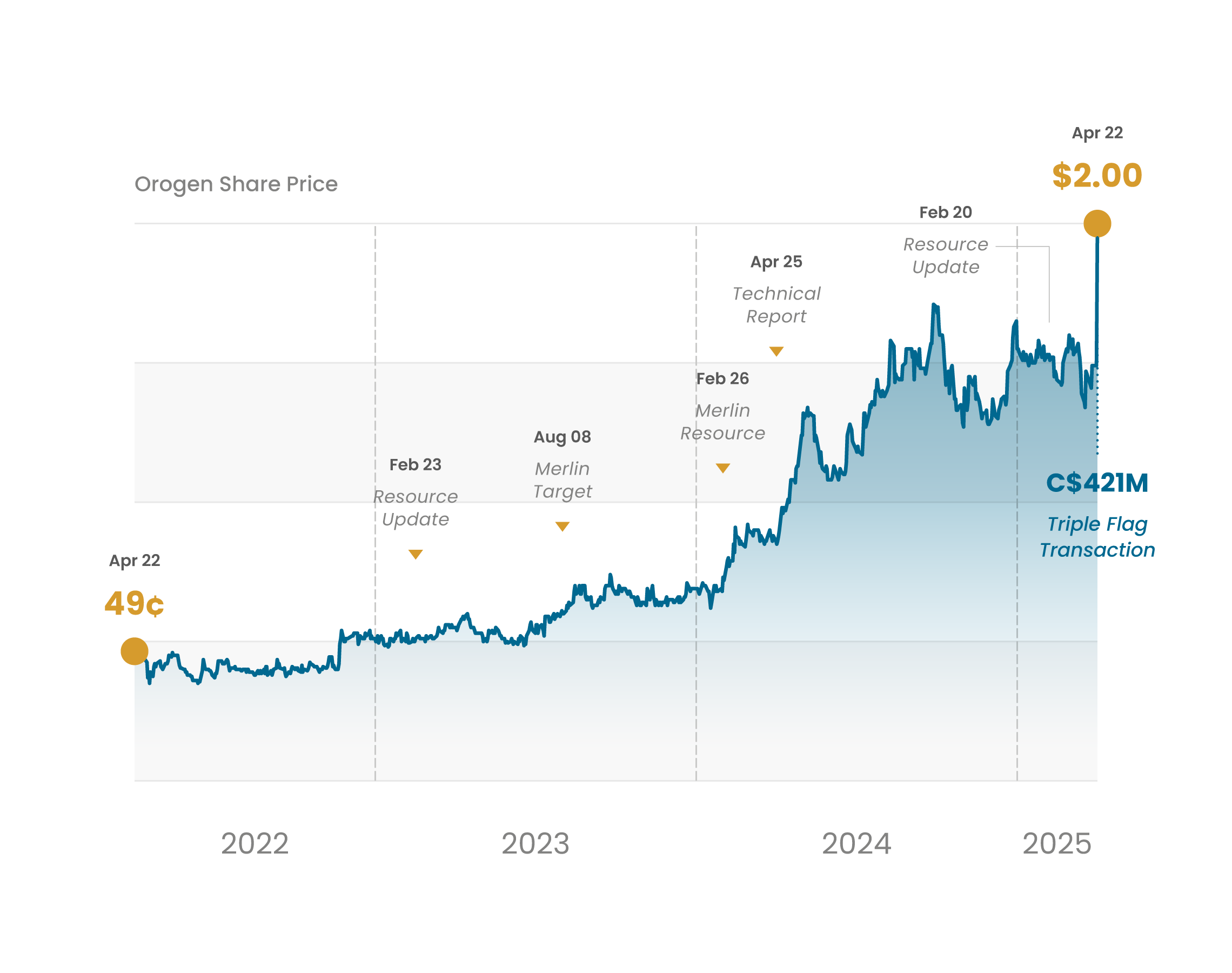 Orogen Share Price