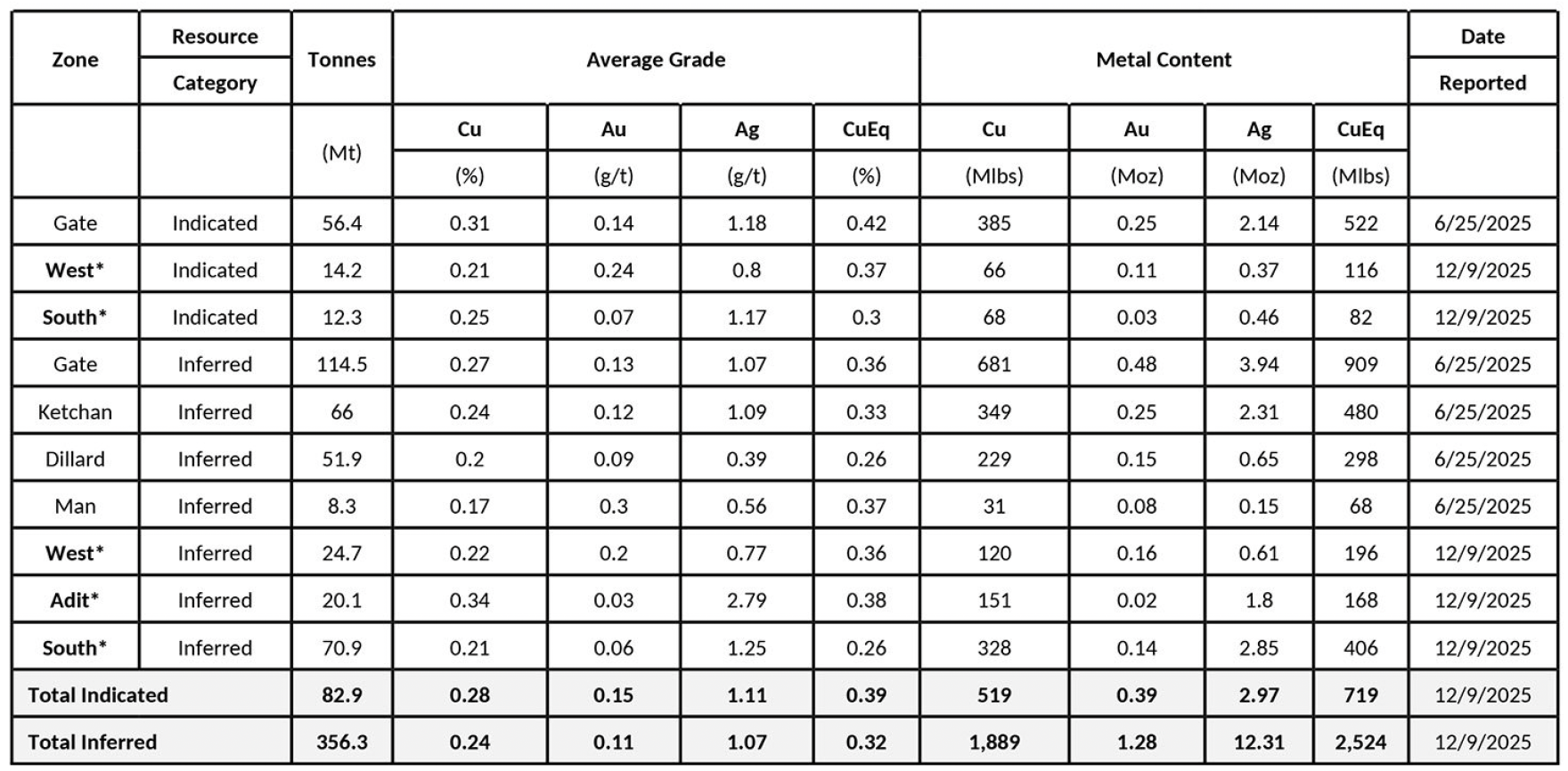 Table 1: MPD copper-gold project initial Mineral Resource Estimate